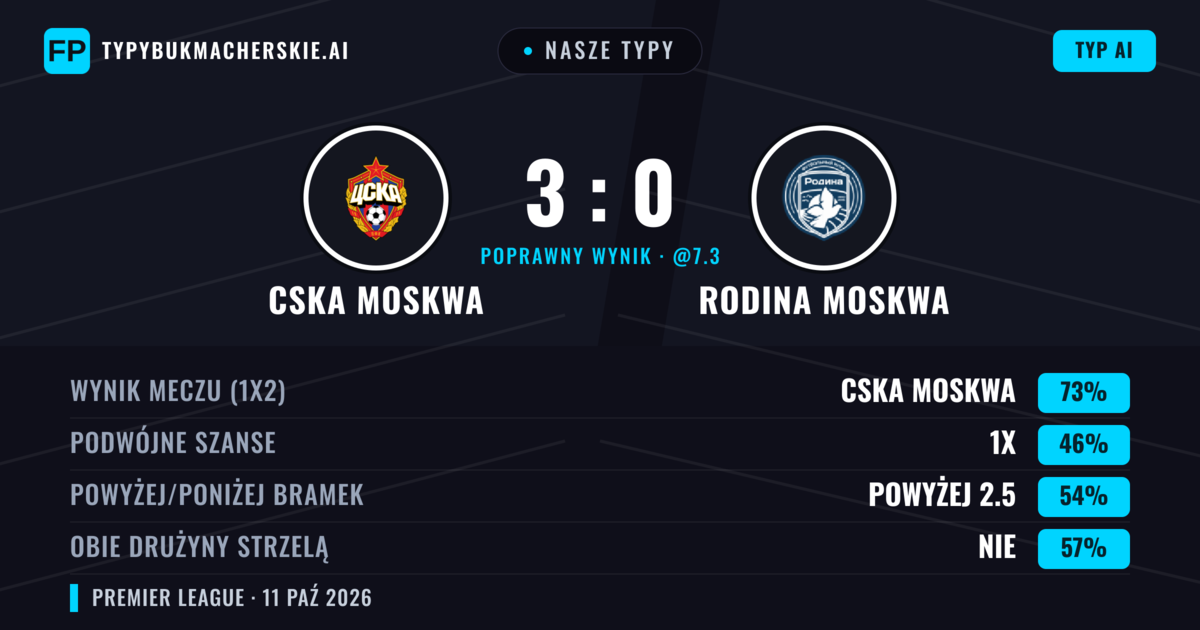 Nasze typy: CSKA Moskwa vs Rodina Moskwa — CSKA Moskwa — Wygrana (73%); Powyżej 2.5; Obie drużyny strzelą: Nie