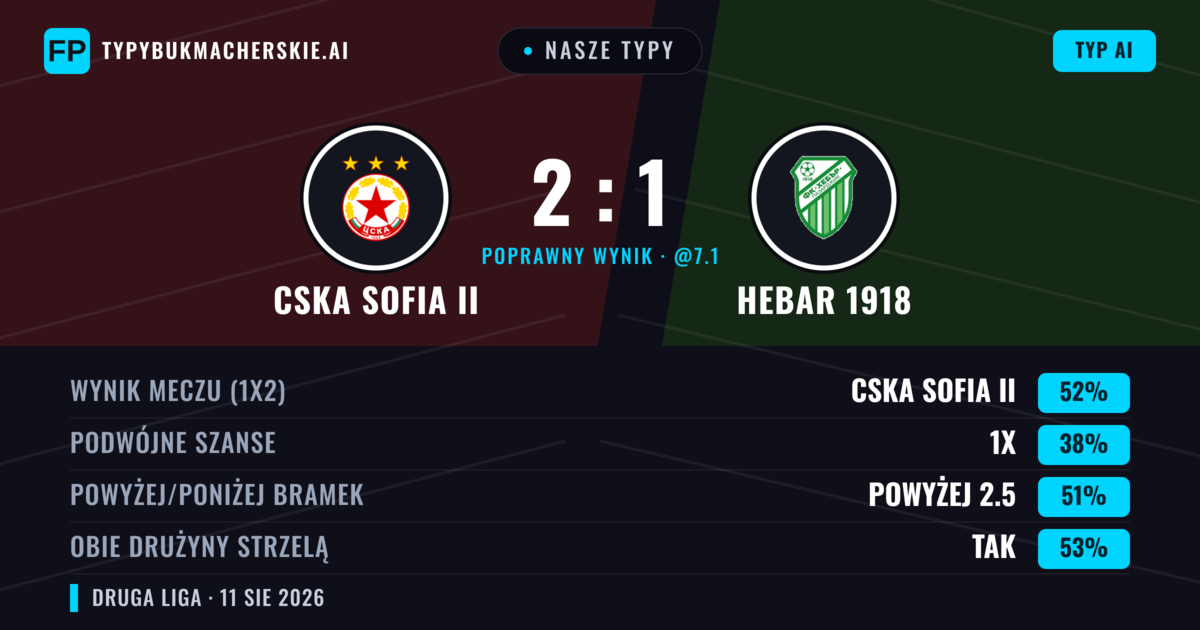 Nasze typy: CSKA Sofia II vs Hebar 1918 — CSKA Sofia II — Wygrana (50%); Powyżej 2.5; Obie drużyny strzelą: Tak