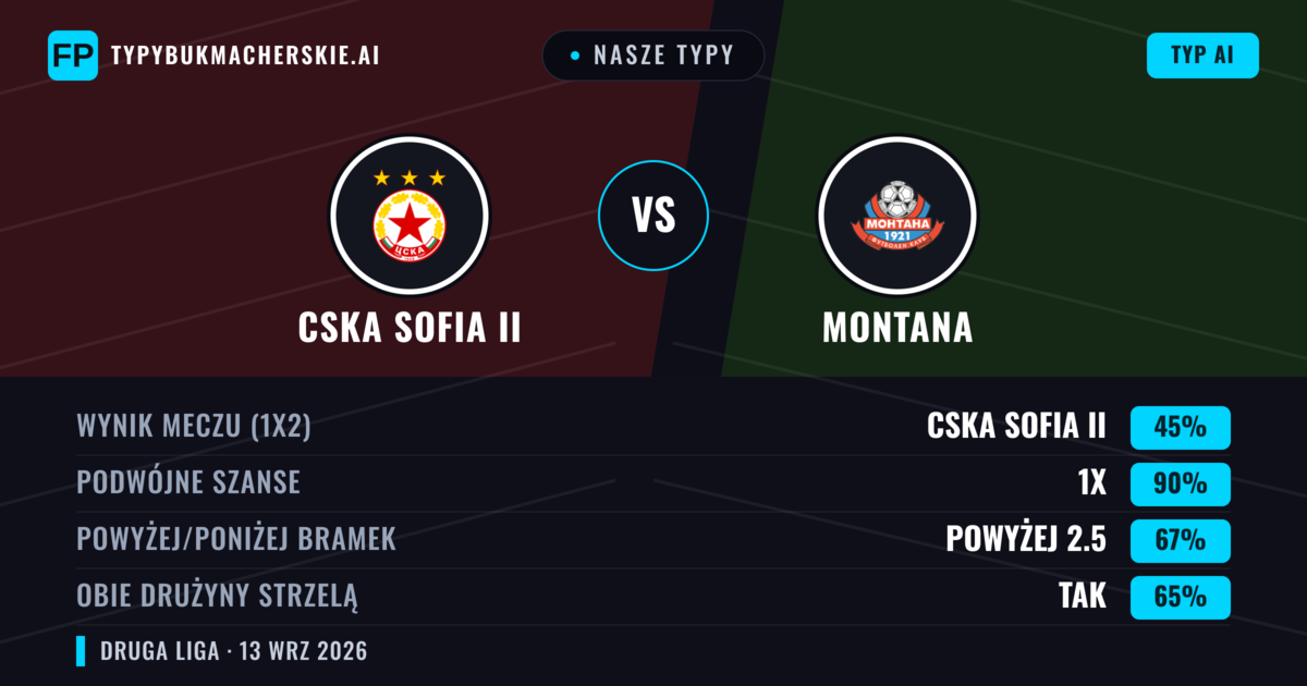 Nasze typy: CSKA Sofia II vs Montana — Remis (45%); Powyżej 2.5; Obie drużyny strzelą: Tak