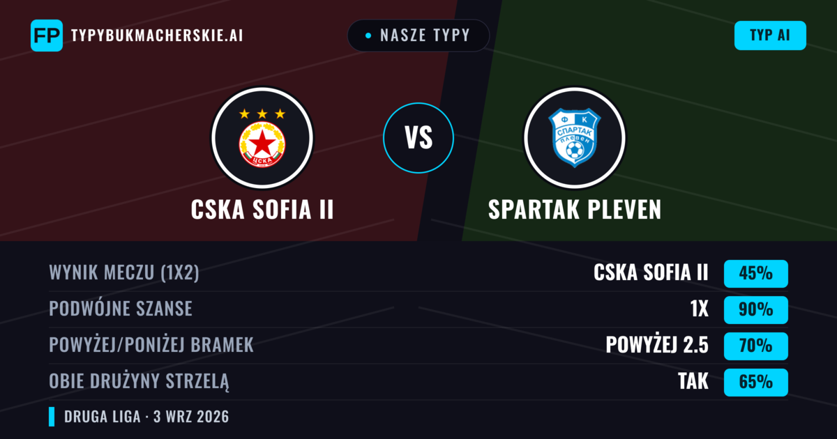 Nasze typy: CSKA Sofia II vs Spartak Pleven — CSKA Sofia II — Wygrana (60%); Powyżej 2.5; Obie drużyny strzelą: Nie