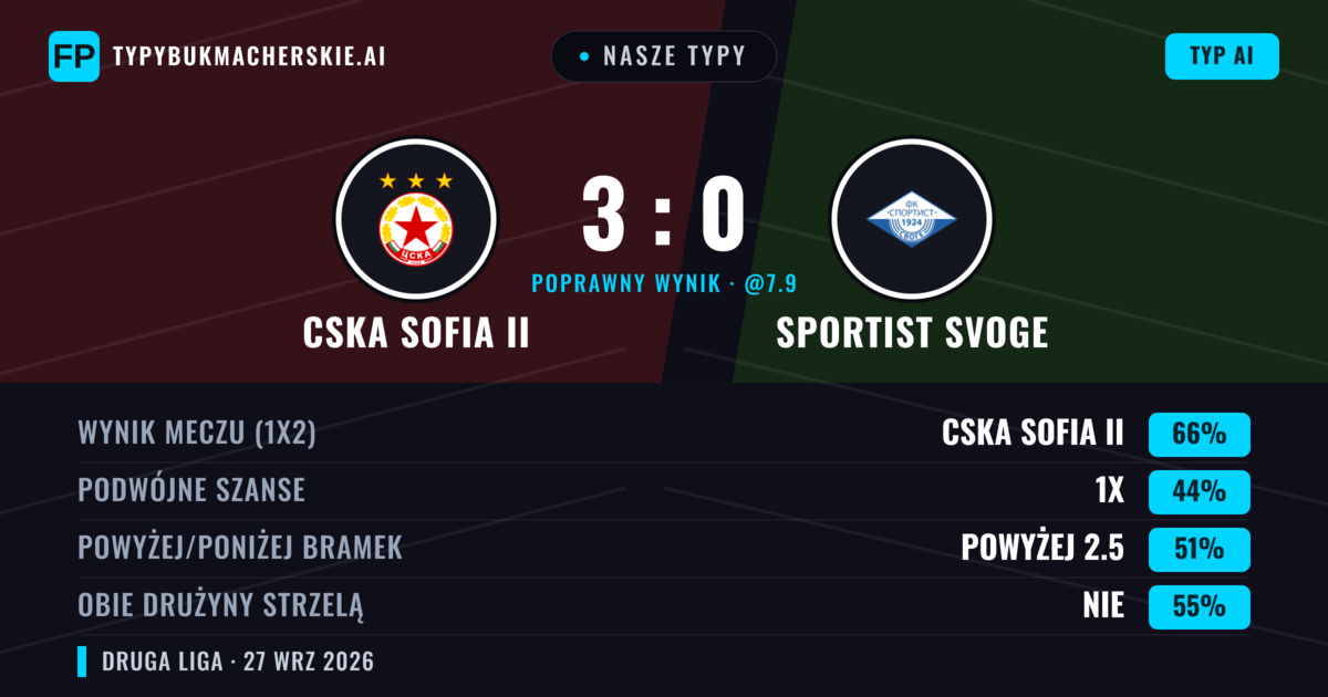 Nasze typy: CSKA Sofia II vs Sportist Svoge — CSKA Sofia II — Wygrana (65%); Powyżej 2.5; Obie drużyny strzelą: Nie
