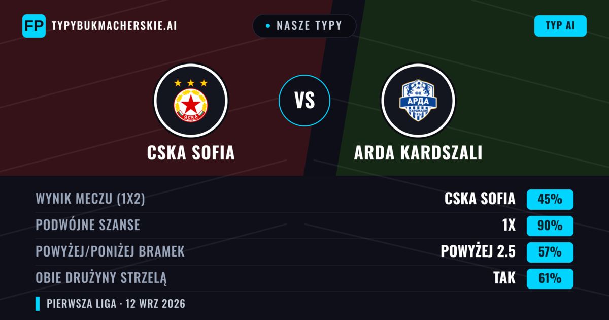 Nasze typy: CSKA Sofia vs Arda Kardszali — Remis (45%); Powyżej 2.5; Obie drużyny strzelą: Tak