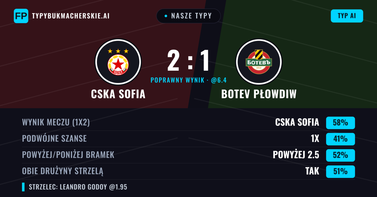 Nasze typy: CSKA Sofia vs Botev Płowdiw — CSKA Sofia — Wygrana (57%); Powyżej 2.5; Obie drużyny strzelą: Tak