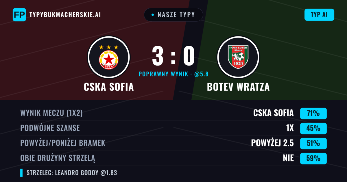 Nasze typy: CSKA Sofia vs Botev Wratza — CSKA Sofia — Wygrana (71%); Powyżej 2.5; Obie drużyny strzelą: Nie