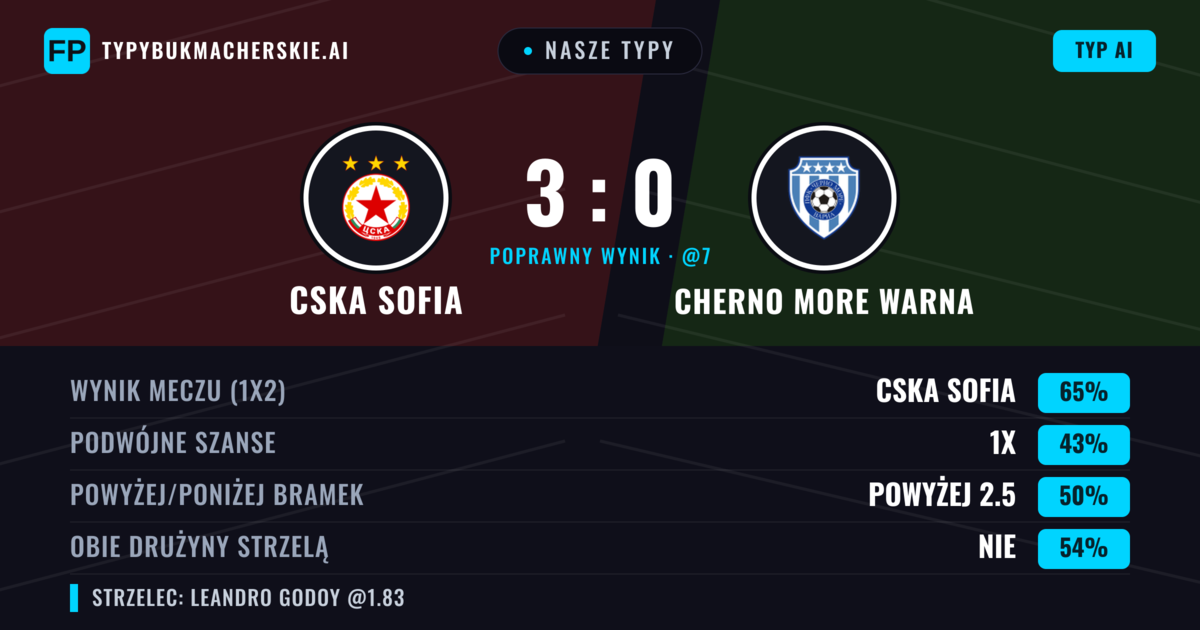 Nasze typy: CSKA Sofia vs Cherno More Warna — CSKA Sofia — Wygrana (64%); Powyżej 2.5; Obie drużyny strzelą: Nie