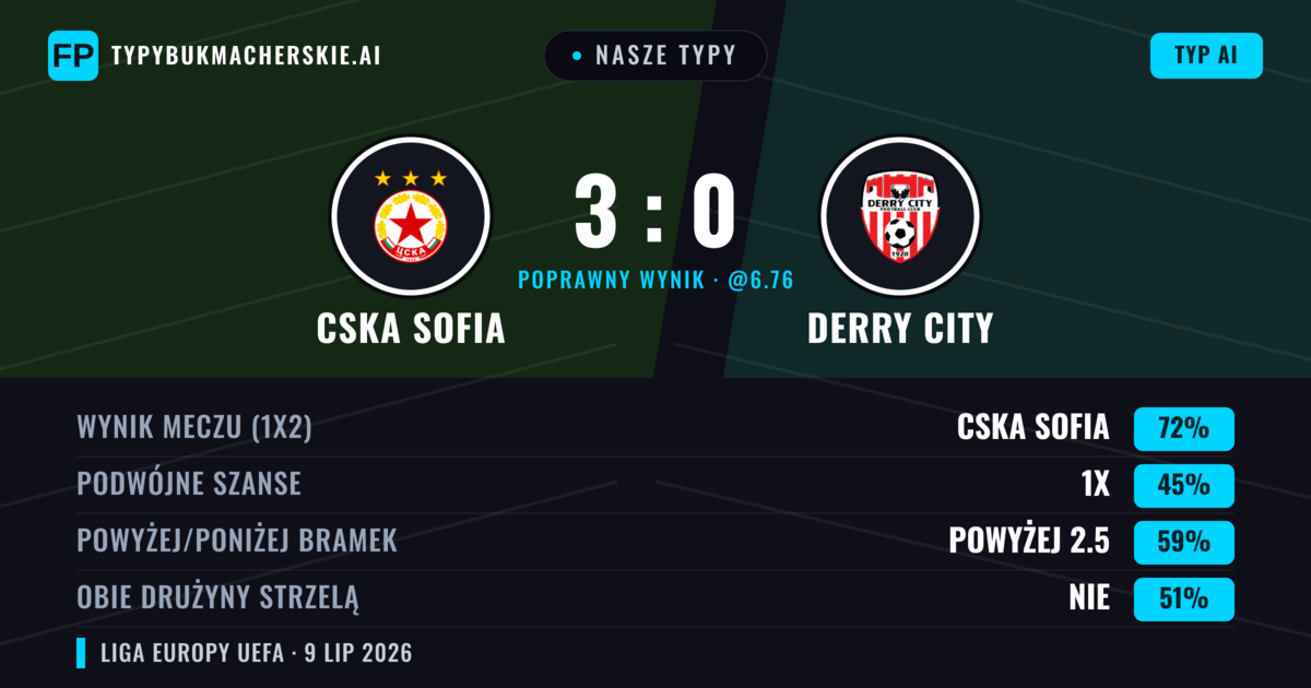 Nasze typy: CSKA Sofia vs Derry City — CSKA Sofia — Wygrana (77%); Powyżej 2.5; Obie drużyny strzelą: Nie