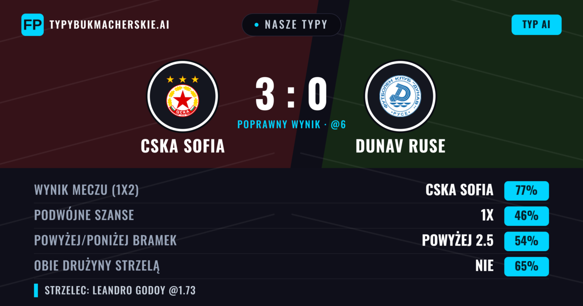 Nasze typy: CSKA Sofia vs Dunav Ruse — CSKA Sofia — Wygrana (74%); Powyżej 2.5; Obie drużyny strzelą: Nie