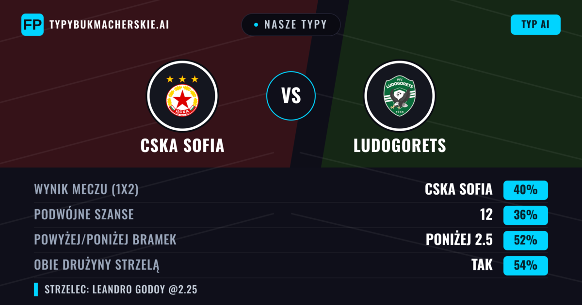 Nasze typy: CSKA Sofia vs Ludogorets — CSKA Sofia — Wygrana (39%); Poniżej 2.5; Obie drużyny strzelą: Tak
