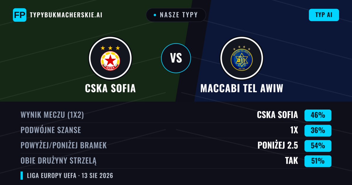 Nasze typy: CSKA Sofia vs Maccabi Tel Awiw — CSKA Sofia — Wygrana (41%); Poniżej 2.5; Obie drużyny strzelą: Tak
