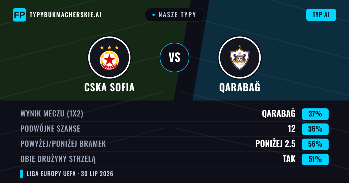 Nasze typy: CSKA Sofia vs Qarabağ — CSKA Sofia — Wygrana (38%); Poniżej 2.5; Obie drużyny strzelą: Tak