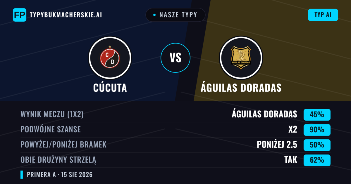 Nasze typy: Cúcuta vs Águilas Doradas — Remis (45%); Poniżej 2.5; Obie drużyny strzelą: Tak