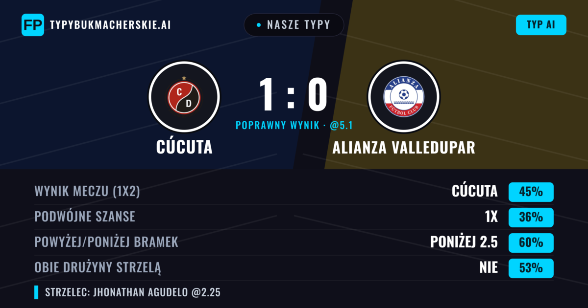Nasze typy: Cúcuta vs Alianza Valledupar — Cúcuta — Wygrana (44%); Poniżej 2.5; Obie drużyny strzelą: Nie