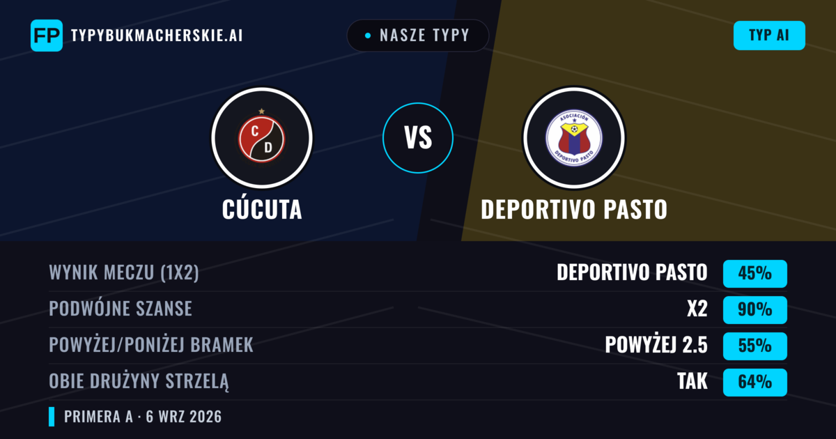 Nasze typy: Cúcuta vs Deportivo Pasto — Remis (45%); Powyżej 2.5; Obie drużyny strzelą: Tak