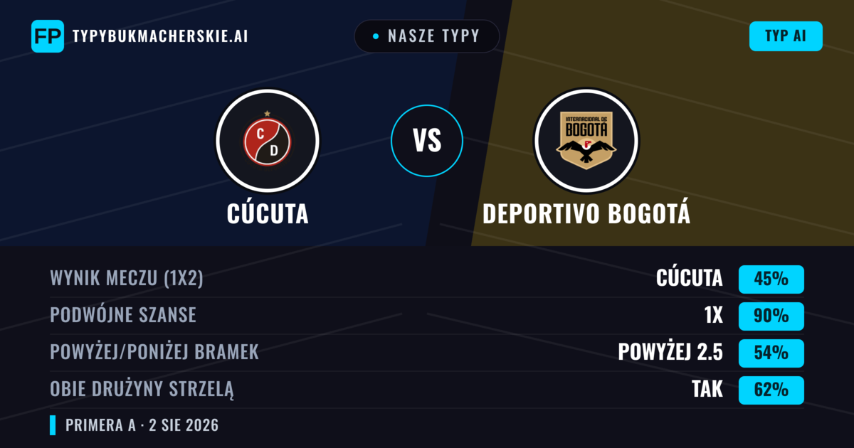 Nasze typy: Cúcuta vs Deportivo Bogotá — Remis (45%); Powyżej 2.5; Obie drużyny strzelą: Tak