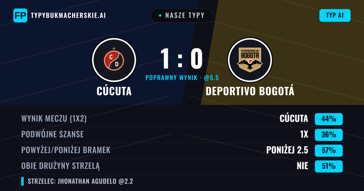 Nasze typy: Cúcuta vs Deportivo Bogotá — Cúcuta — Wygrana (42%); Poniżej 2.5; Obie drużyny strzelą: Nie