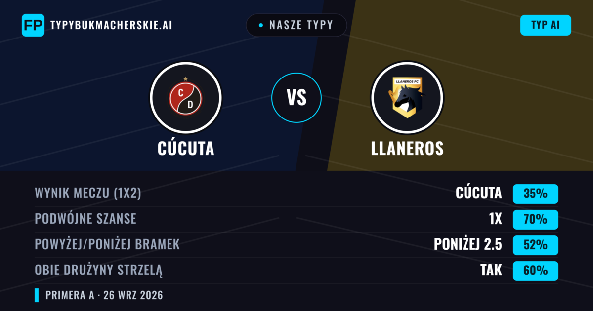 Nasze typy: Cúcuta vs Llaneros — Cúcuta — Wygrana (41%); Poniżej 2.5; Obie drużyny strzelą: Tak