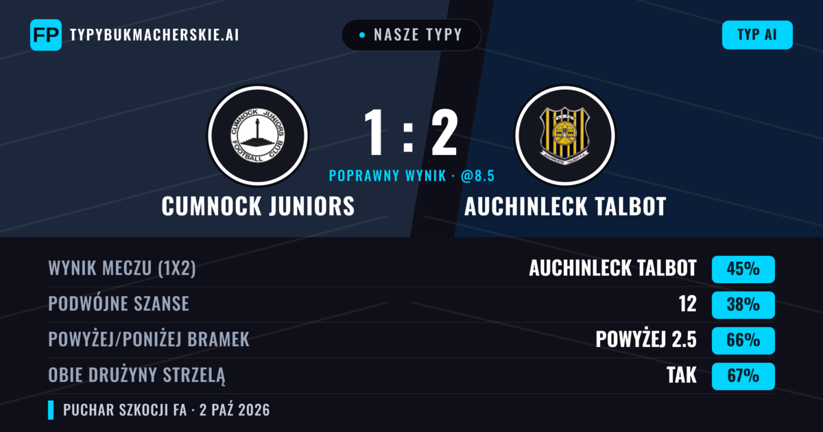 Nasze typy: Cumnock Juniors vs Auchinleck Talbot — Auchinleck Talbot — Wygrana (44%); Powyżej 2.5; Obie drużyny strzelą: Tak