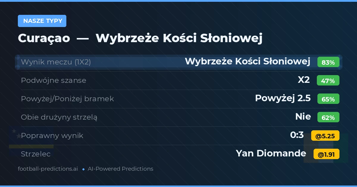 Nasze typy: Curaçao vs Wybrzeże Kości Słoniowej — Wybrzeże Kości Słoniowej — Wygrana (84%); Powyżej 2.5; Obie drużyny strzelą: Nie