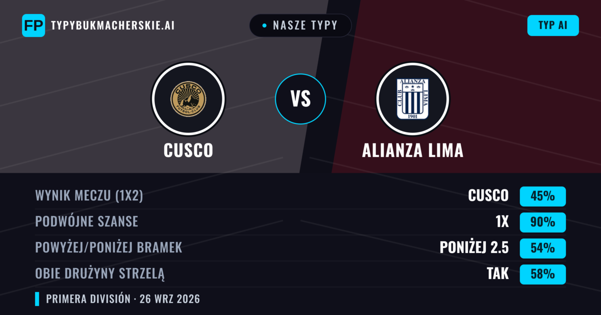 Nasze typy: Cusco vs Alianza Lima — Remis (45%); Poniżej 2.5; Obie drużyny strzelą: Tak