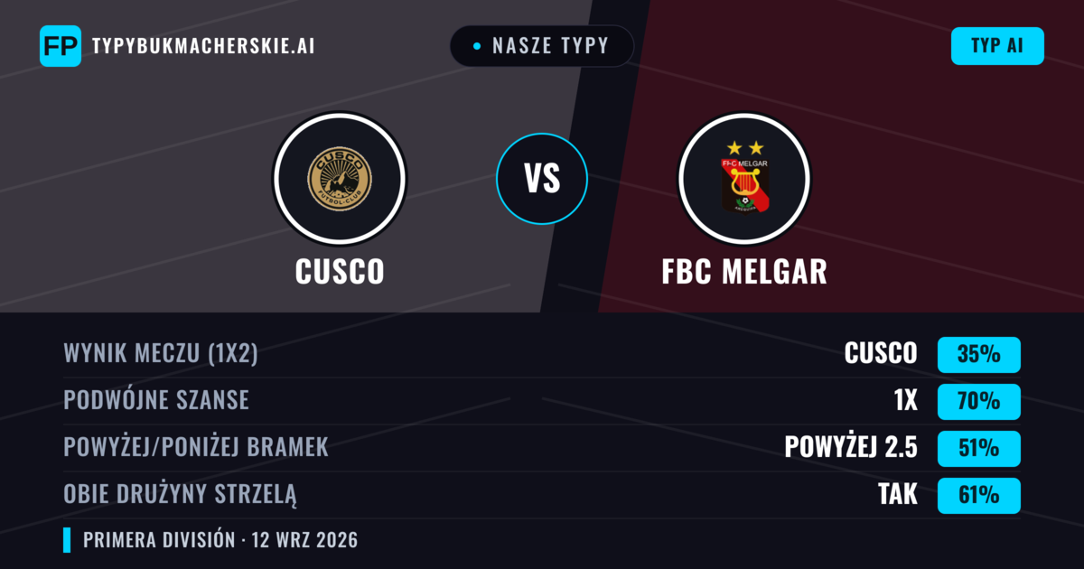 Nasze typy: Cusco vs FBC Melgar — Remis (35%); Powyżej 2.5; Obie drużyny strzelą: Tak