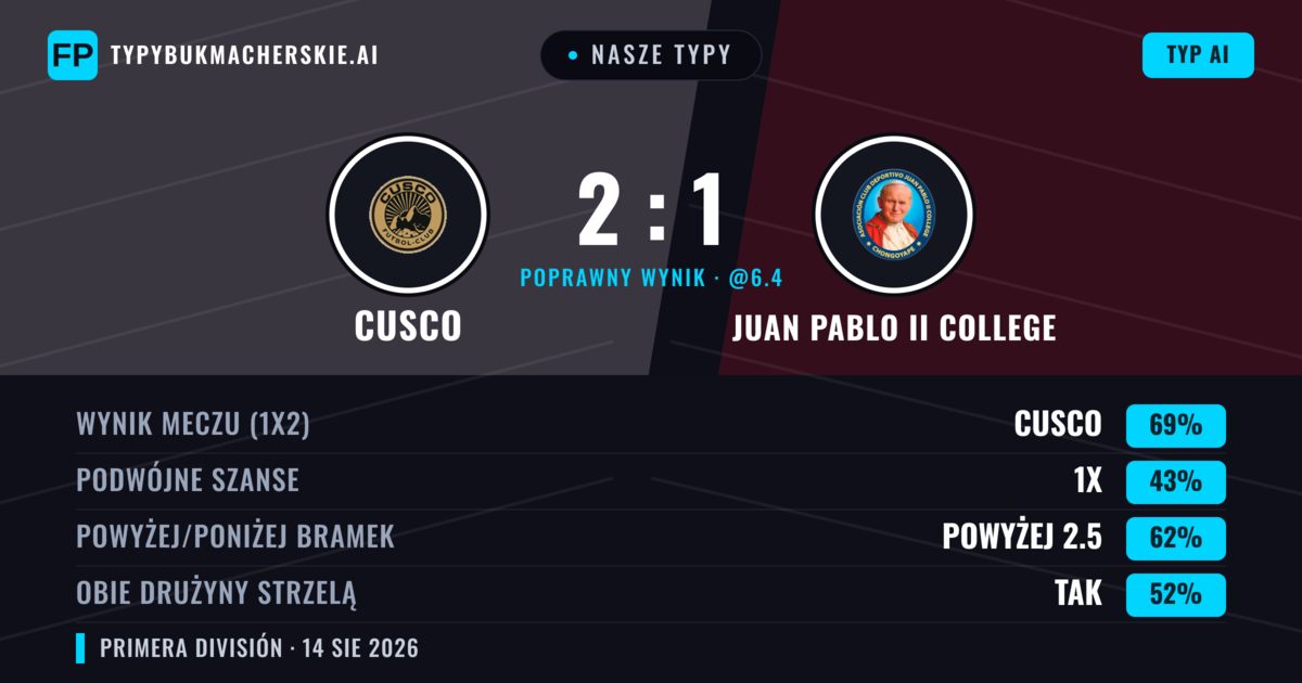 Nasze typy: Cusco vs Juan Pablo II College — Cusco — Wygrana (71%); Powyżej 2.5; Obie drużyny strzelą: Tak