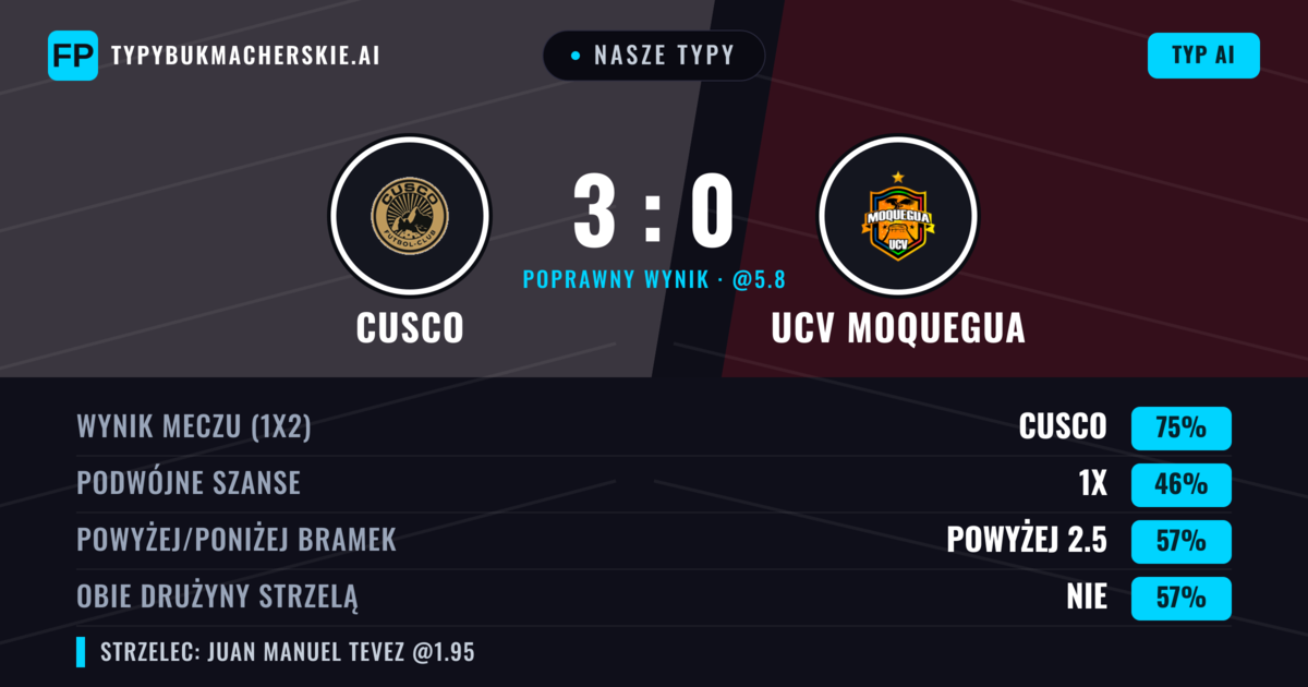 Nasze typy: Cusco vs UCV Moquegua — Cusco — Wygrana (72%); Powyżej 2.5; Obie drużyny strzelą: Nie