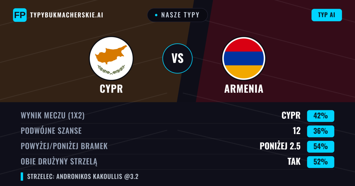 Nasze typy: Cypr vs Armenia — Cypr — Wygrana (43%); Poniżej 2.5; Obie drużyny strzelą: Tak