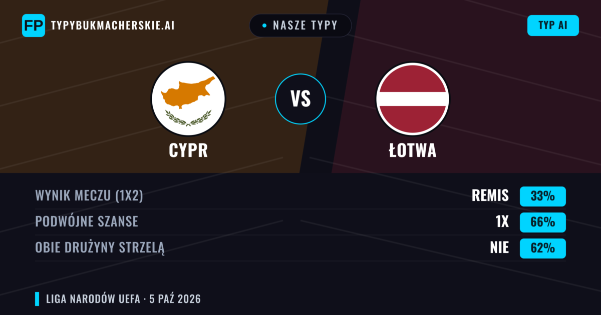 Nasze typy: Cypr vs Łotwa — Remis (33%); Obie drużyny strzelą: Nie