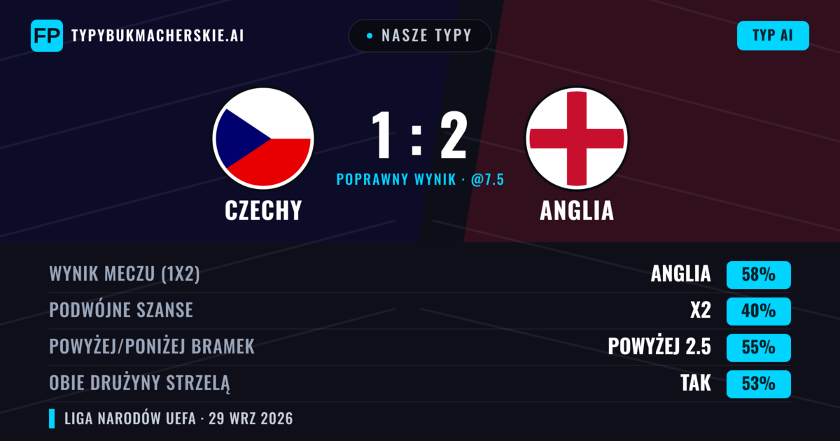 Nasze typy: Czechy vs Anglia — Anglia — Wygrana (64%); Powyżej 2.5; Obie drużyny strzelą: Tak