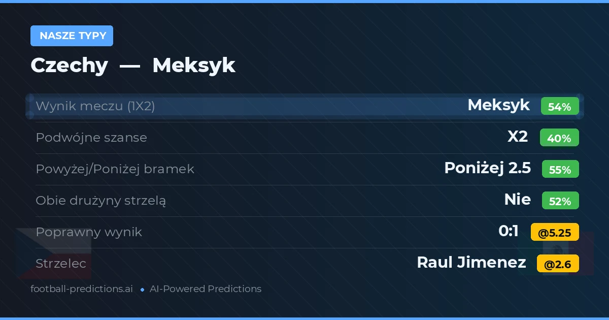 Nasze typy: Czechy vs Meksyk — Meksyk — Wygrana (53%); Poniżej 2.5; Obie drużyny strzelą: Nie