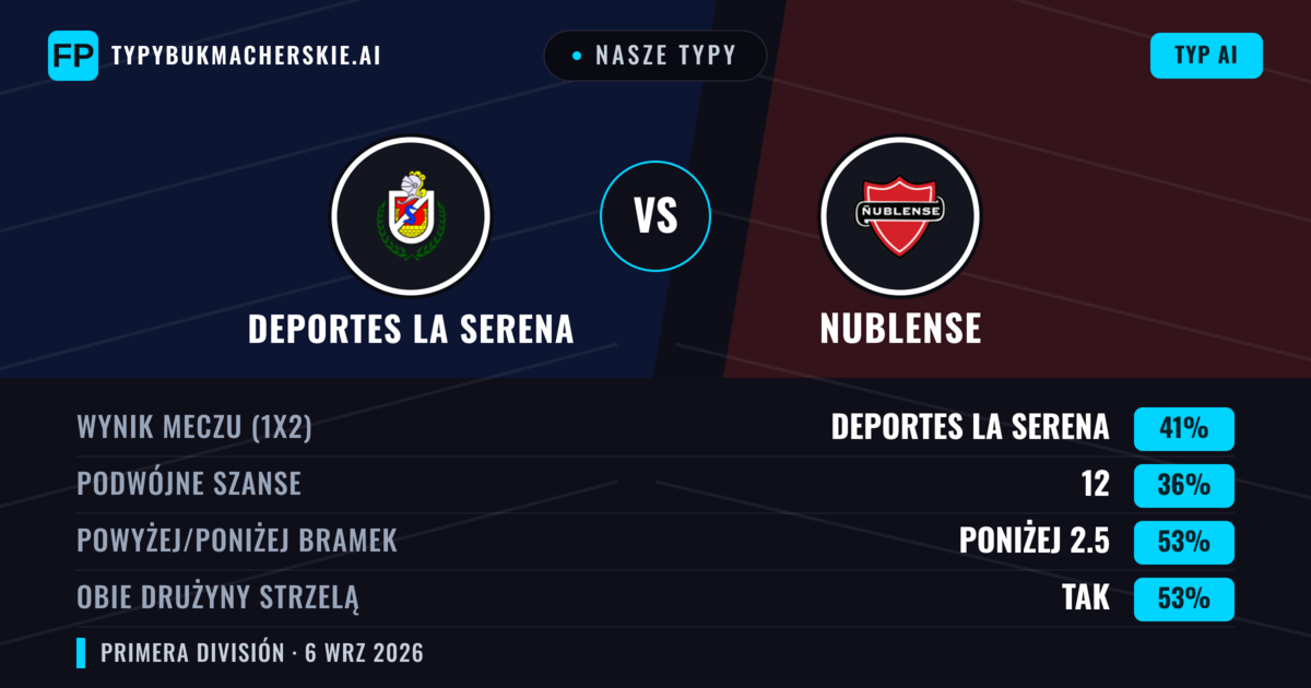 Nasze typy: Deportes La Serena vs Nublense — Deportes La Serena — Wygrana (39%); Poniżej 2.5; Obie drużyny strzelą: Tak