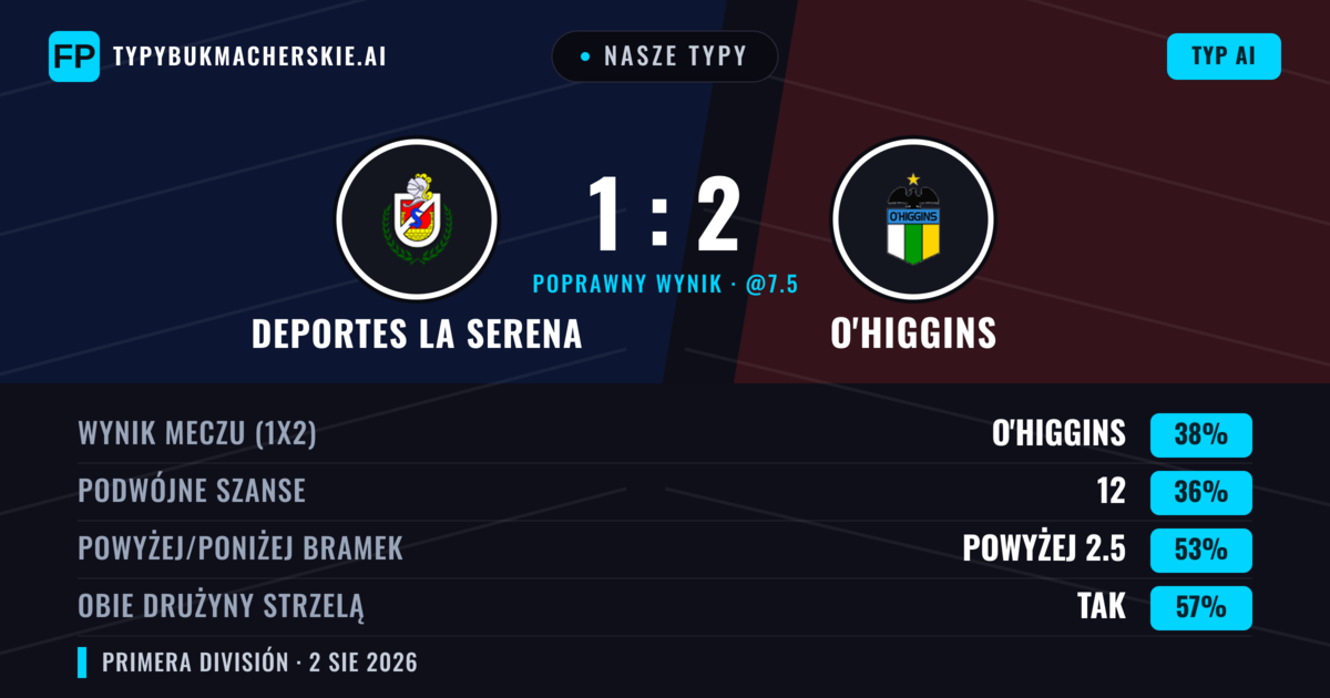 Nasze typy: Deportes La Serena vs O'Higgins — Deportes La Serena — Wygrana (39%); Powyżej 2.5; Obie drużyny strzelą: Tak