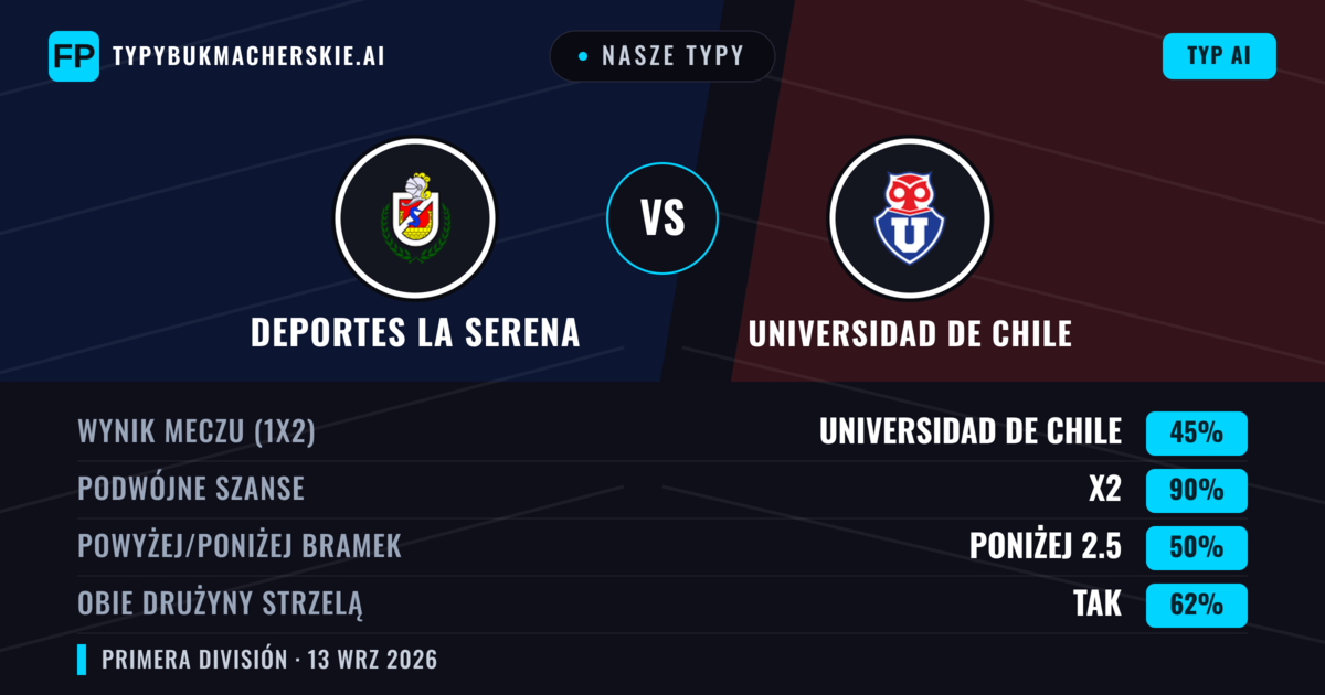 Nasze typy: Deportes La Serena vs Universidad de Chile — Remis (45%); Poniżej 2.5; Obie drużyny strzelą: Tak