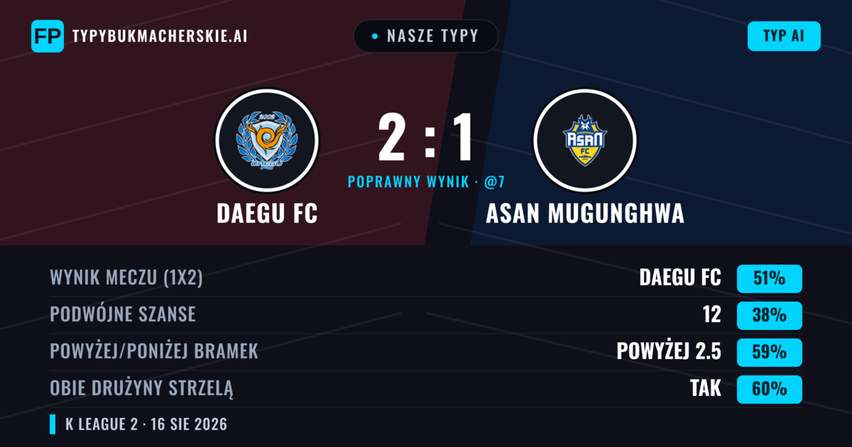 Nasze typy: Daegu FC vs Asan Mugunghwa — Daegu FC — Wygrana (51%); Powyżej 2.5; Obie drużyny strzelą: Tak