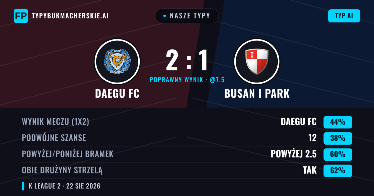Nasze typy: Daegu FC vs Busan I Park — Daegu FC — Wygrana (47%); Powyżej 2.5; Obie drużyny strzelą: Tak