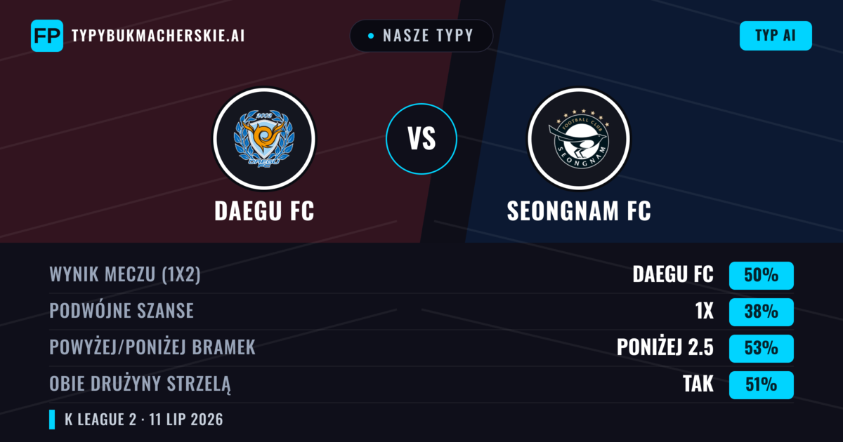 Nasze typy: Daegu FC vs Seongnam FC — Daegu FC — Wygrana (50%); Poniżej 2.5; Obie drużyny strzelą: Tak