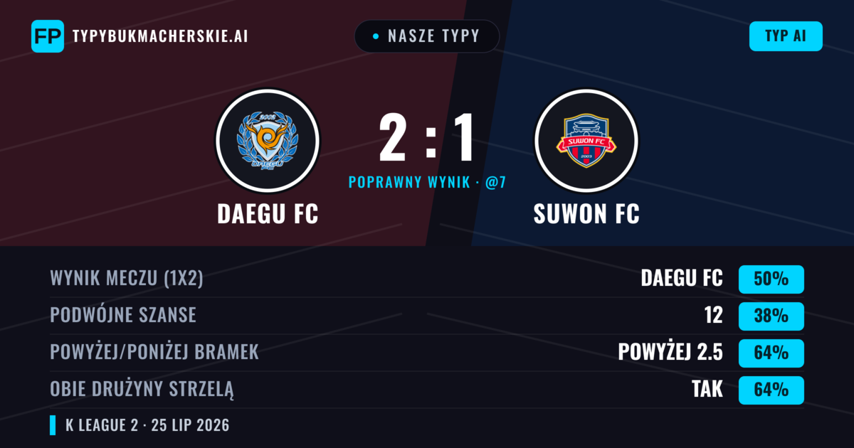 Nasze typy: Daegu FC vs Suwon FC — Daegu FC — Wygrana (49%); Powyżej 2.5; Obie drużyny strzelą: Tak