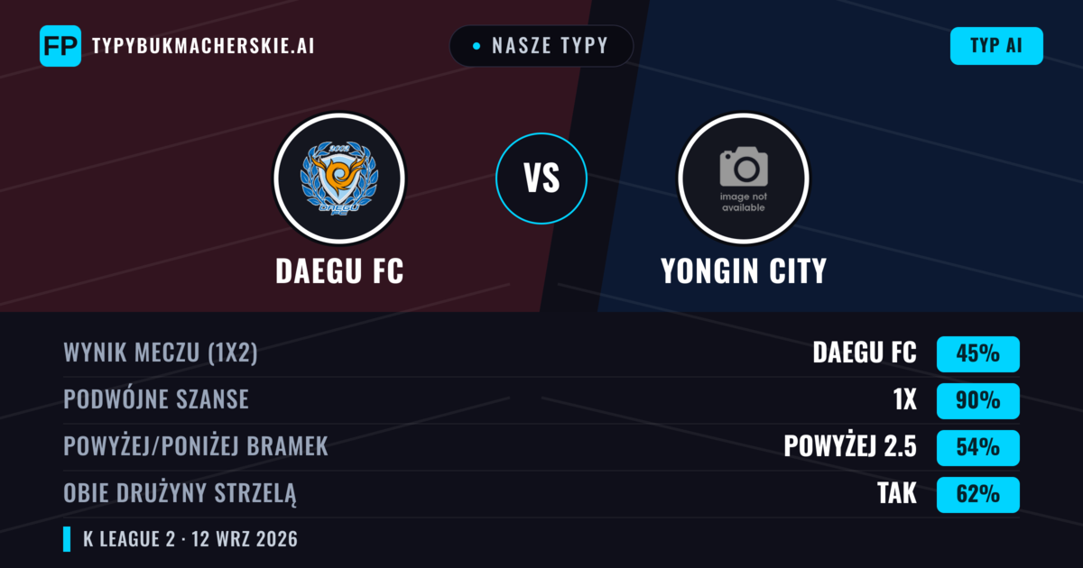 Nasze typy: Daegu FC vs Yongin City — Remis (45%); Powyżej 2.5; Obie drużyny strzelą: Tak