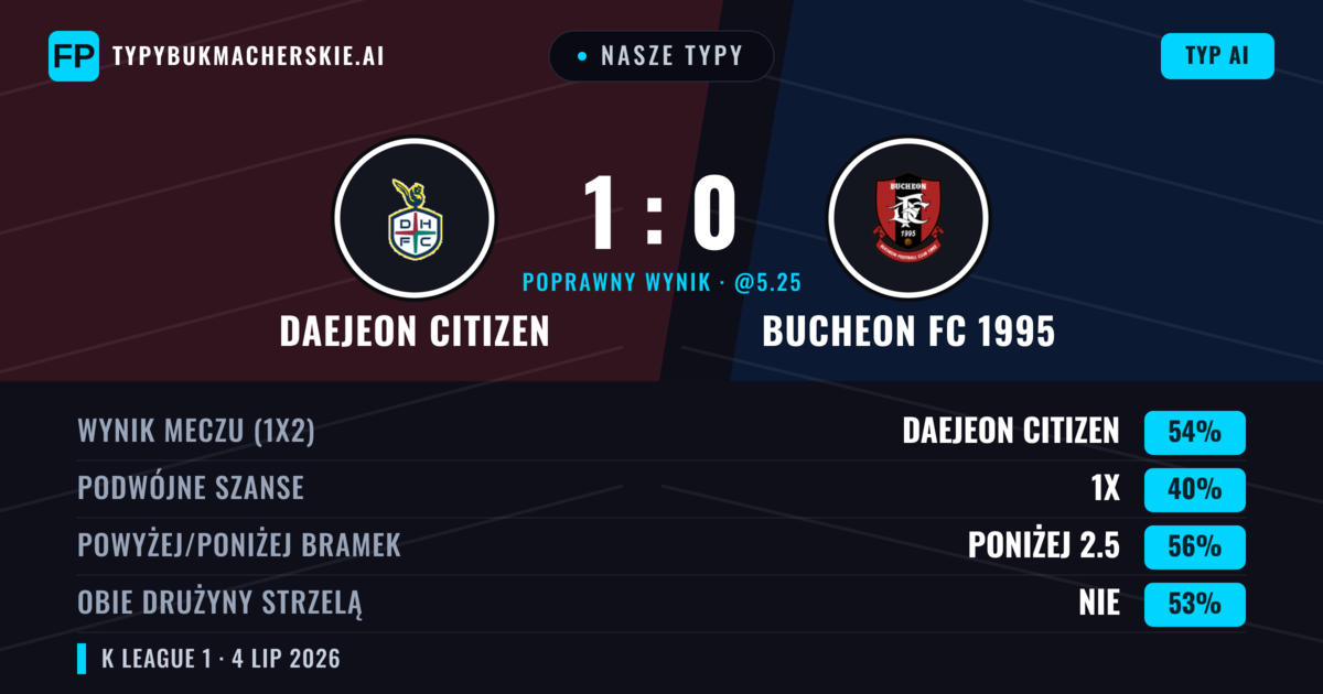Nasze typy: Daejeon Citizen vs Bucheon FC 1995 — Daejeon Citizen — Wygrana (55%); Poniżej 2.5; Obie drużyny strzelą: Nie