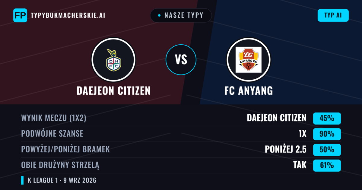 Nasze typy: Daejeon Citizen vs FC Anyang — Remis (45%); Poniżej 2.5; Obie drużyny strzelą: Tak