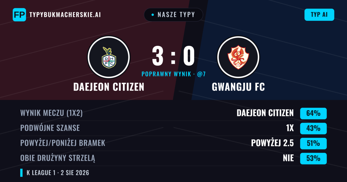 Nasze typy: Daejeon Citizen vs Gwangju FC — Daejeon Citizen — Wygrana (64%); Powyżej 2.5; Obie drużyny strzelą: Nie