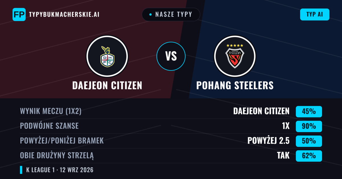 Nasze typy: Daejeon Citizen vs Pohang Steelers — Remis (45%); Powyżej 2.5; Obie drużyny strzelą: Tak