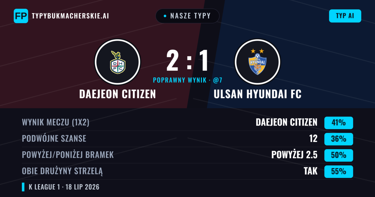 Nasze typy: Daejeon Citizen vs Ulsan Hyundai FC — Daejeon Citizen — Wygrana (40%); Powyżej 2.5; Obie drużyny strzelą: Tak