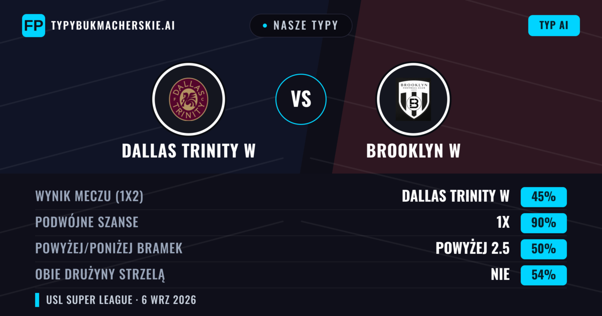 Nasze typy: Dallas Trinity W vs Brooklyn W — Remis (45%); Powyżej 2.5; Obie drużyny strzelą: Nie
