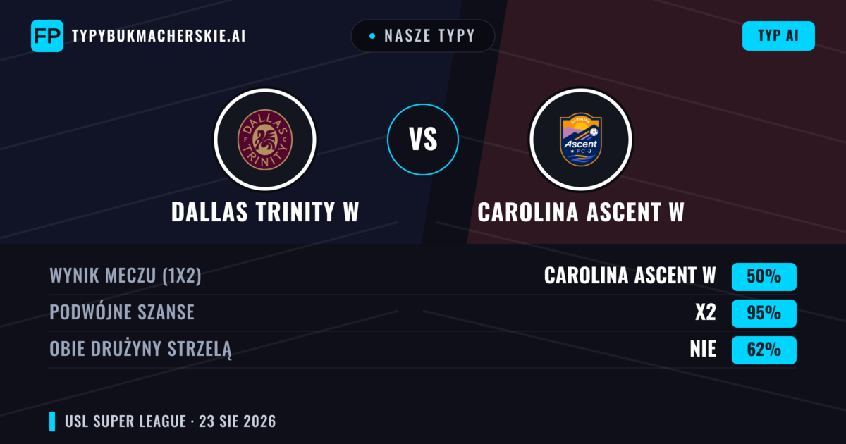 Nasze typy: Dallas Trinity W vs Carolina Ascent W — Carolina Ascent W — Wygrana (44%); Poniżej 2.5; Obie drużyny strzelą: Tak