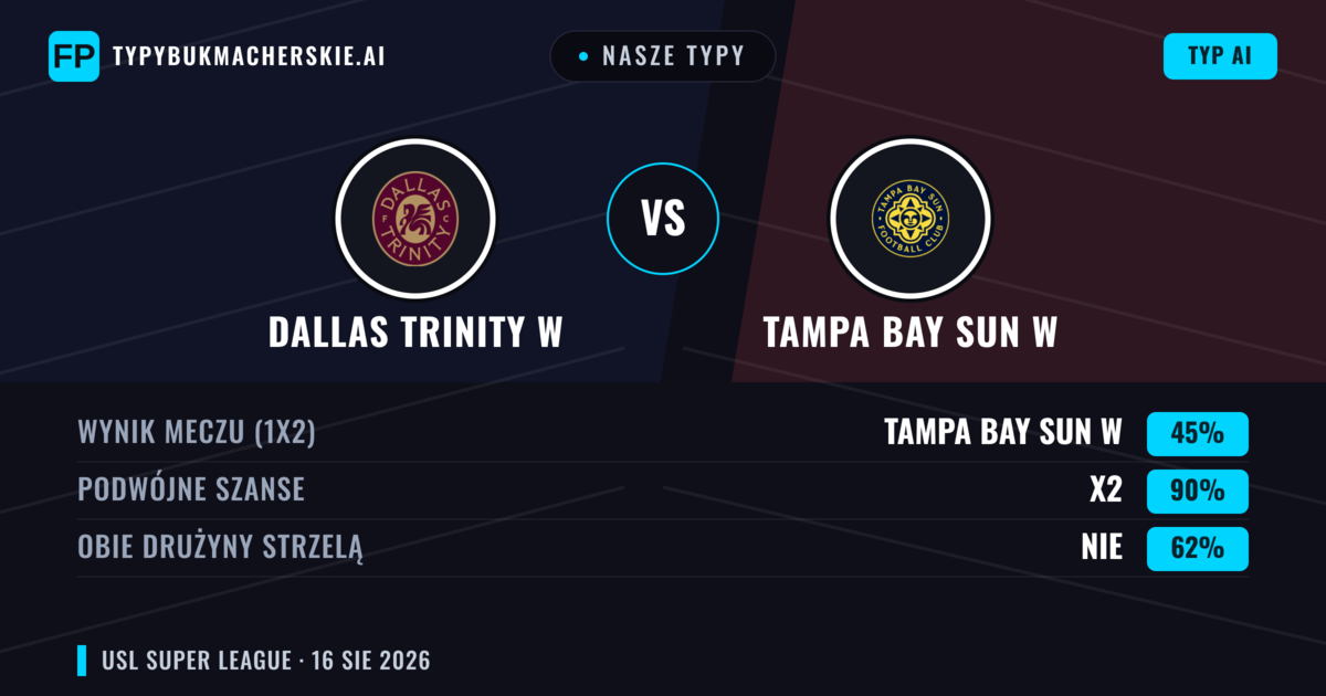 Nasze typy: Dallas Trinity W vs Tampa Bay Sun W — Dallas Trinity W — Wygrana (53%); Poniżej 2.5; Obie drużyny strzelą: Tak