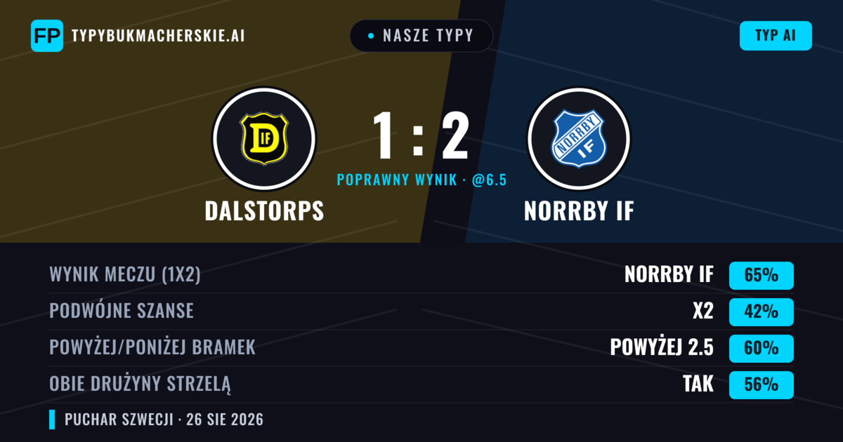Nasze typy: Dalstorps vs Norrby IF — Norrby IF — Wygrana (66%); Powyżej 2.5; Obie drużyny strzelą: Tak
