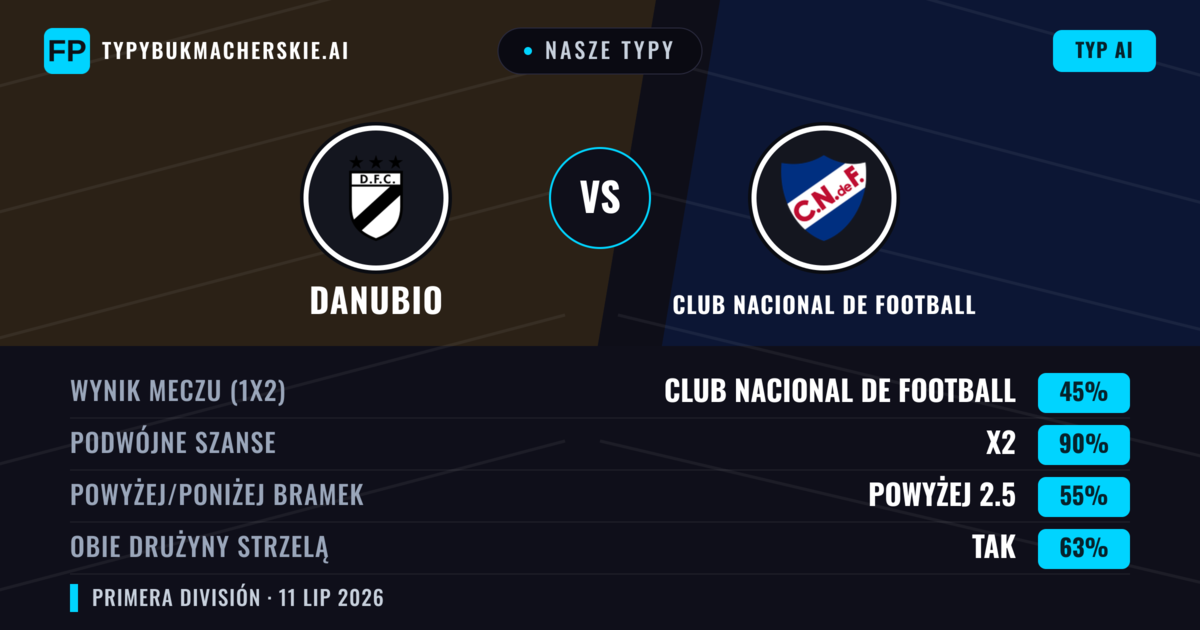 Nasze typy: Danubio vs Club Nacional de Football — Remis (45%); Powyżej 2.5; Obie drużyny strzelą: Tak