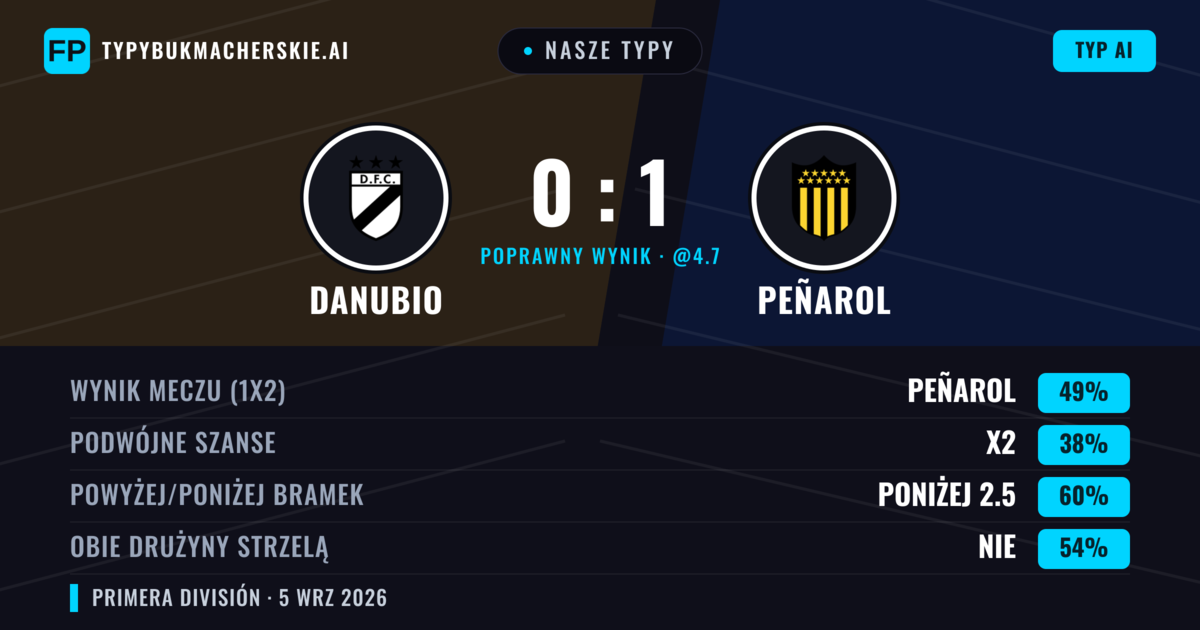 Nasze typy: Danubio vs Peñarol — Peñarol — Wygrana (55%); Poniżej 2.5; Obie drużyny strzelą: Nie