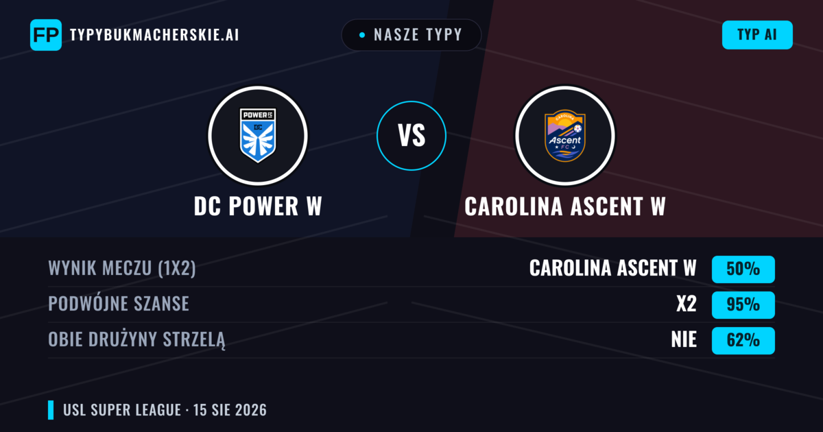 Nasze typy: DC Power W vs Carolina Ascent W — Carolina Ascent W — Wygrana (40%); Poniżej 2.5; Obie drużyny strzelą: Tak